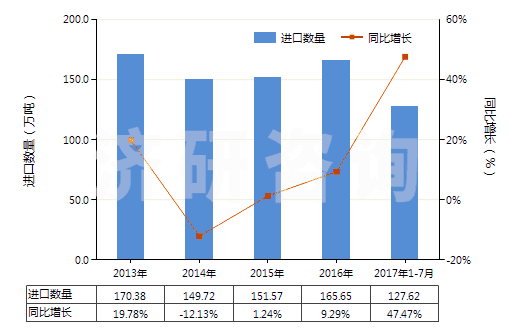 2013-2017年7月中國乙烯(HS29012100)進口量及增速統(tǒng)計